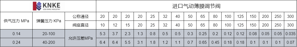 进口气动薄膜调节阀(图3) image.png
